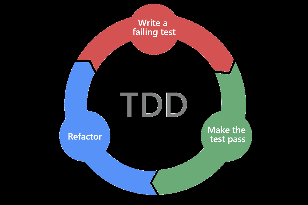 Test Driven Development – TDD